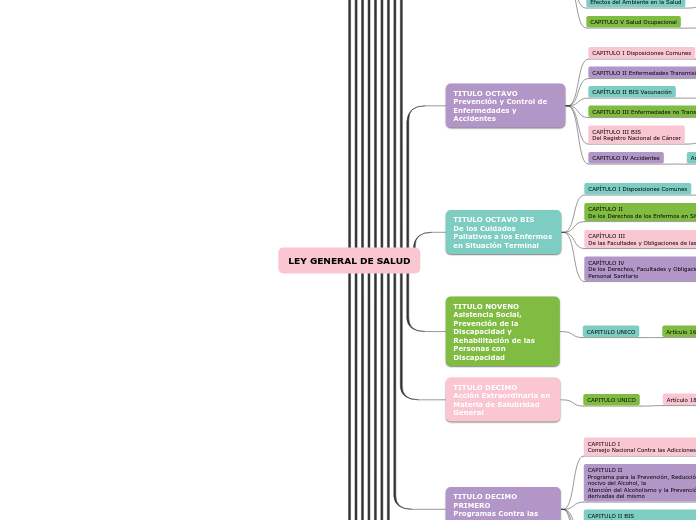 LEY GENERAL DE SALUD Mind Map